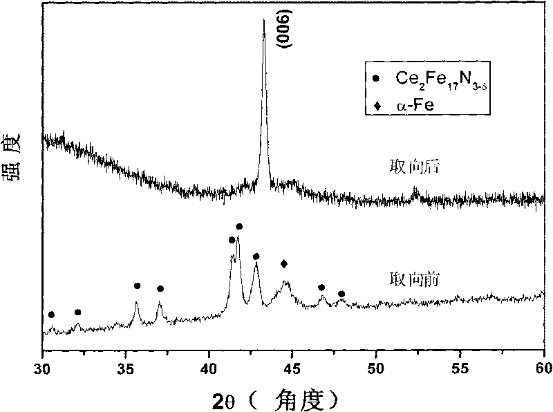 High frequency soft magnetic material composed of rare earth, iron and nitrogen, as well as composite material prepared by same and preparation methods thereof