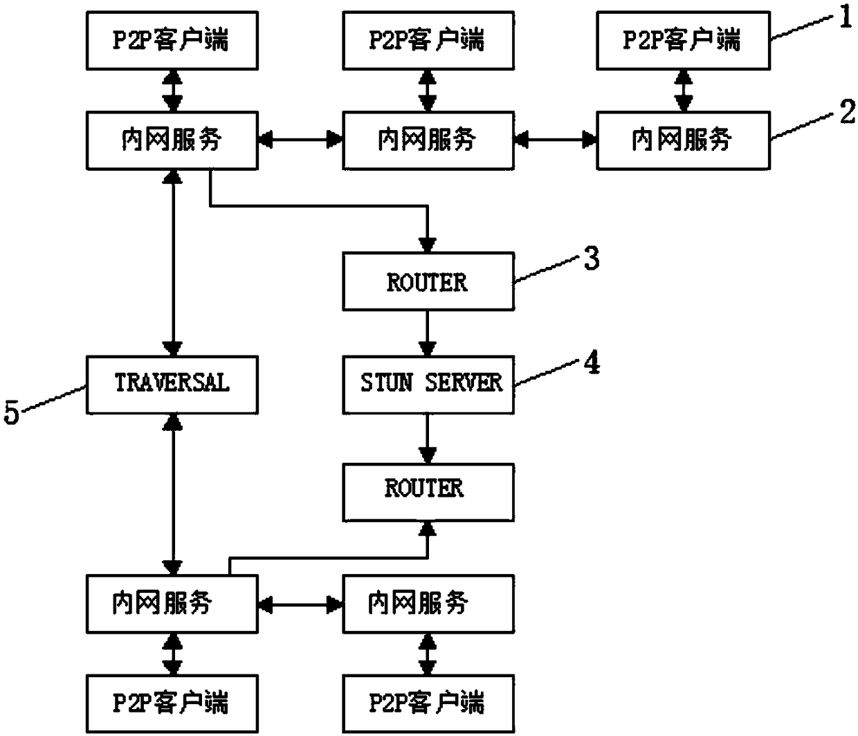 Micro-service system supporting P2P