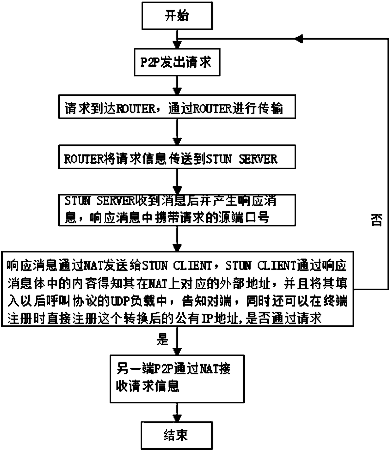 Micro-service system supporting P2P