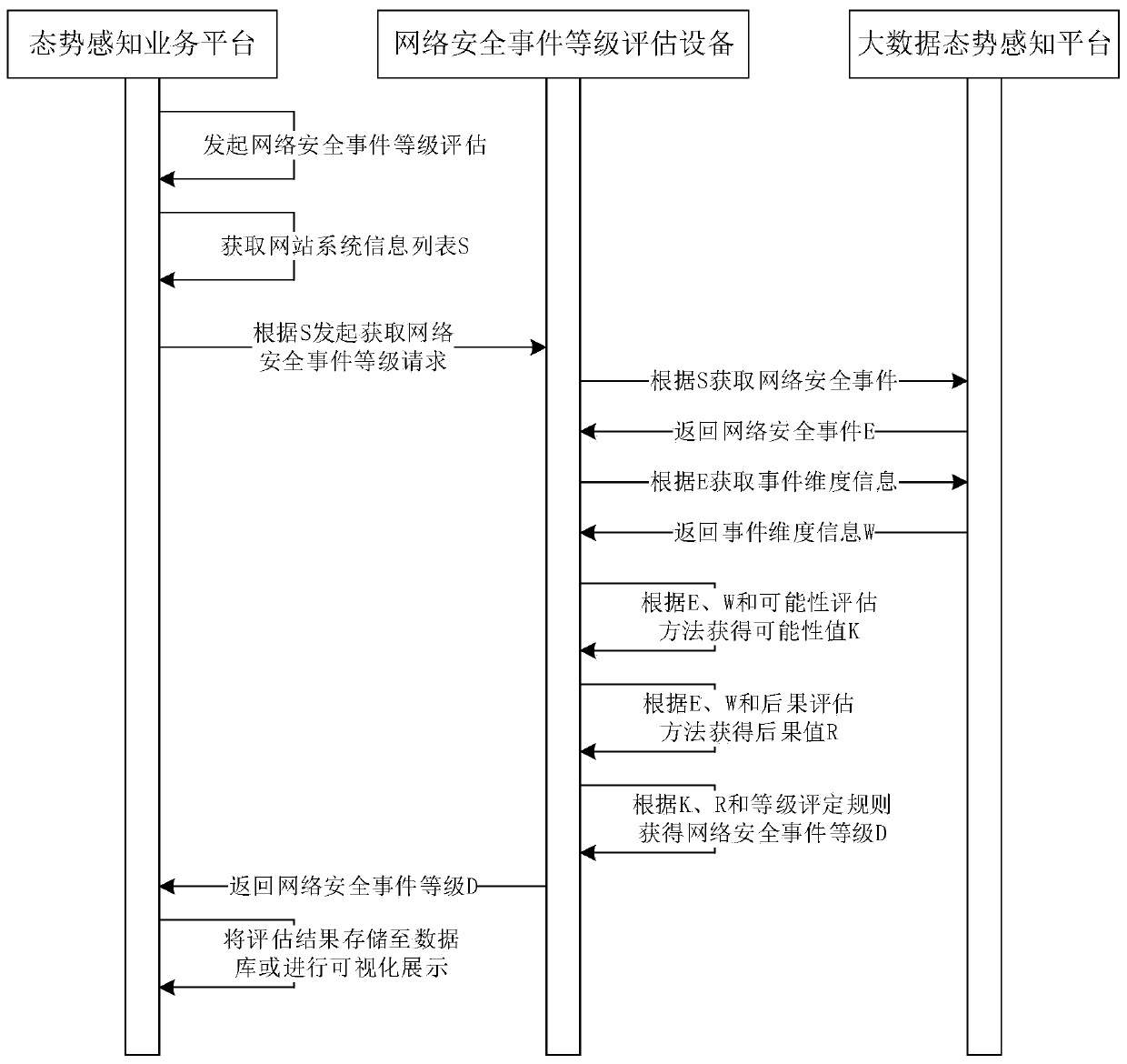 Network security event level evaluation method and equipment and related equipment thereof