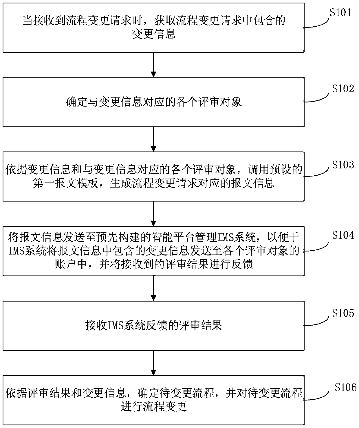 Process changing method and device