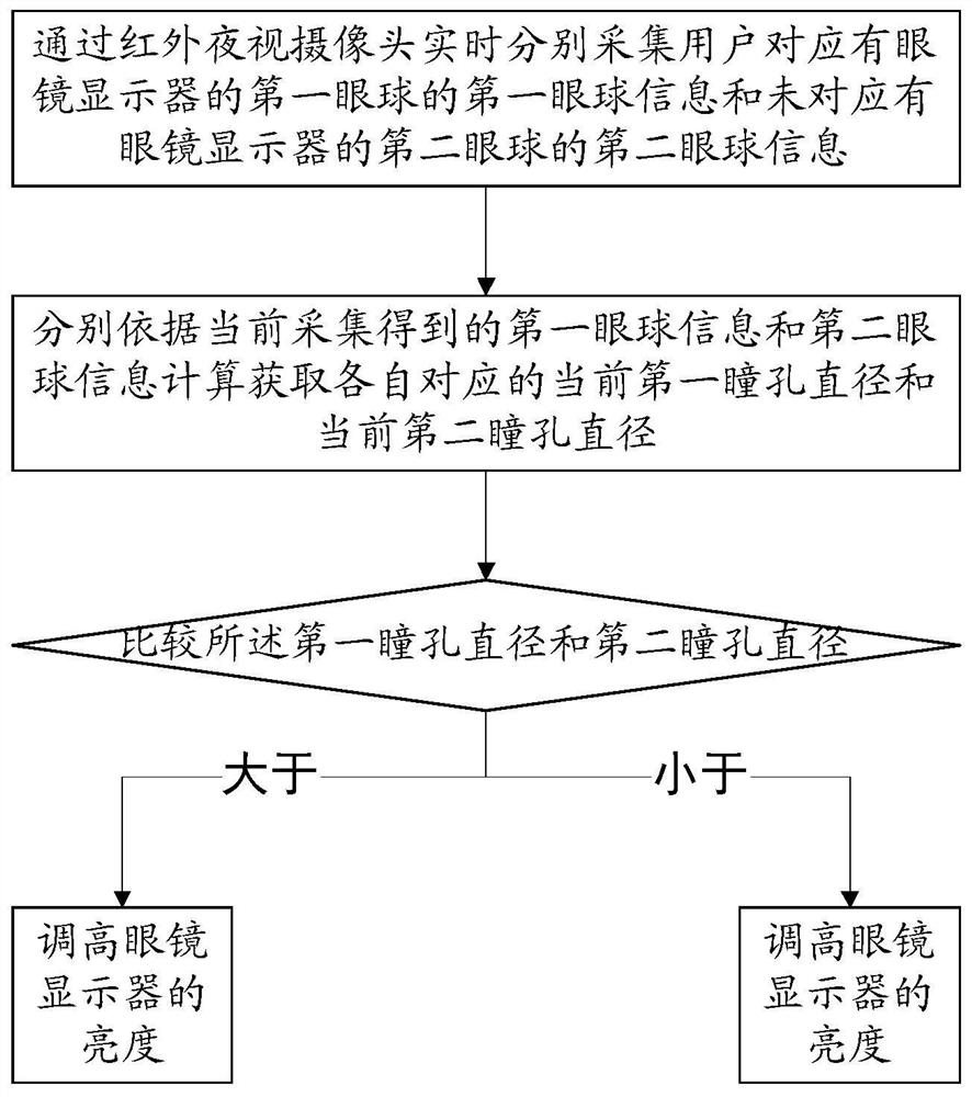 Method and storage medium for automatic brightness adjustment of monocular AR glasses