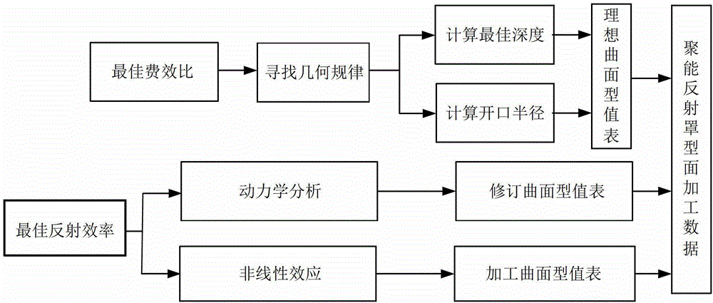 A design method of high-power concentrating reflector