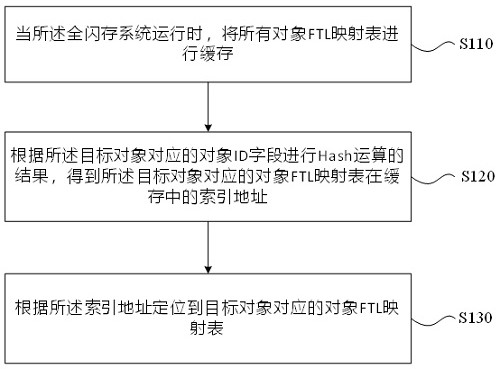 Full flash memory system based on ZNS solid state disk and address mapping method