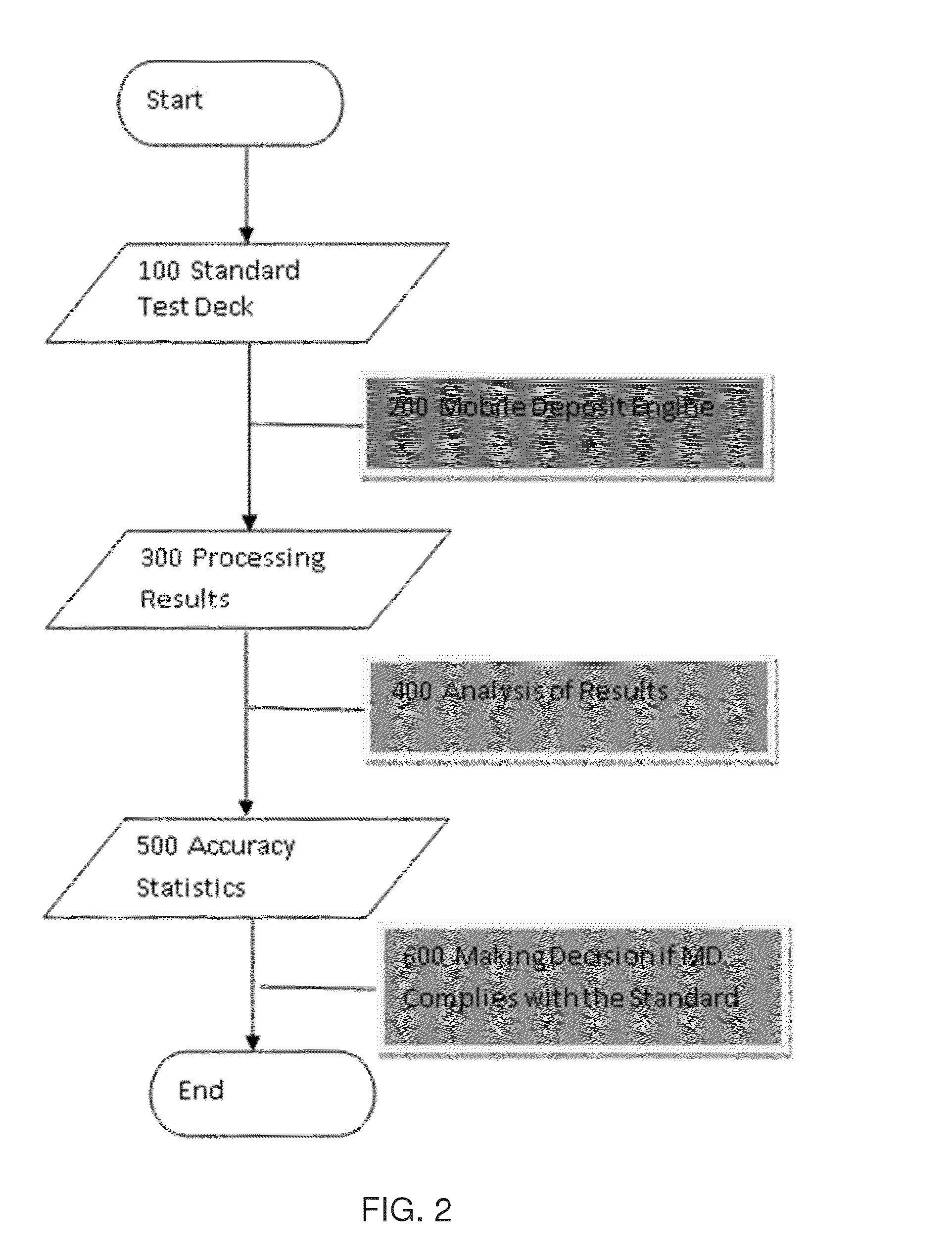 Systems and methods for developing and verifying image processing standards for moble deposit