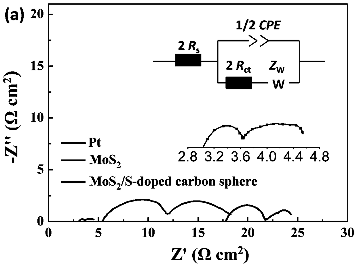 Preparation method of molybdenum disulfide and sulfur-doped carbon sphere composite electrode