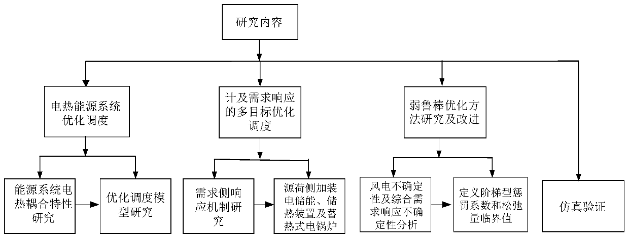 An electric heating comprehensive energy system scheduling method based on improved weak robustness optimization