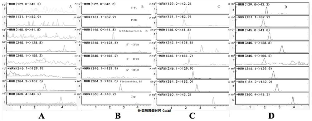 A kit for simultaneously detecting capecitabine and its metabolites in plasma, its detection method and application