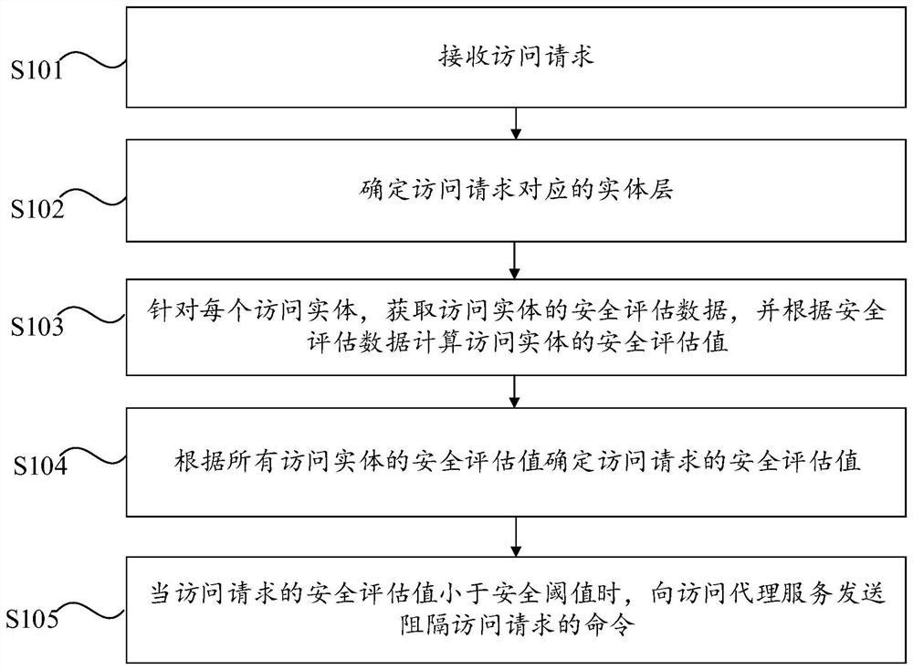 Access control method, device, computer device and computer-readable storage medium