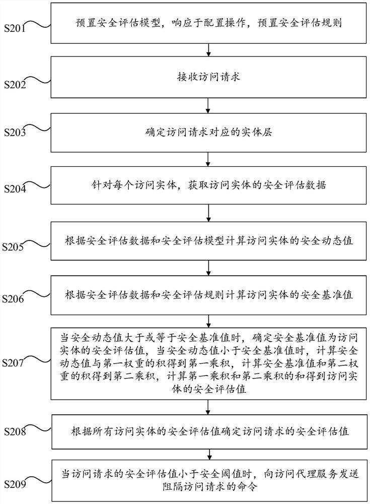 Access control method, device, computer device and computer-readable storage medium