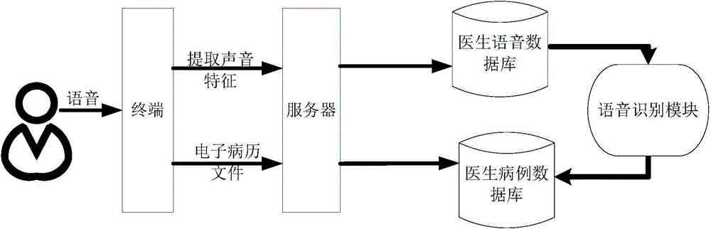 Electronic medical record generating method and electronic medical record system