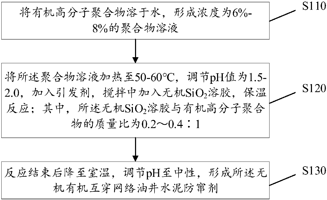 An oil well cement channeling inhibitor having an inorganic-organic interpenetrating network, a preparing method and cement slurry