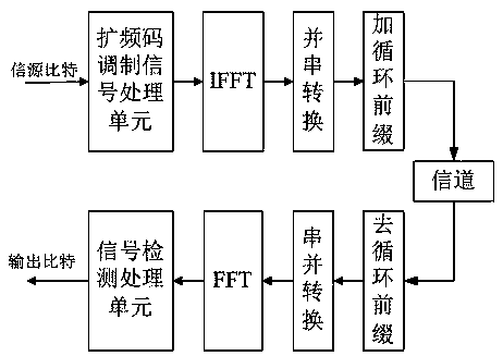 A communication method based on spread spectrum code modulation ofdm system