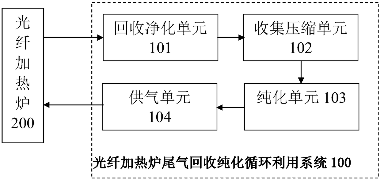 Optical fiber heating furnace exhaust recovery and purification recycling system and method thereof