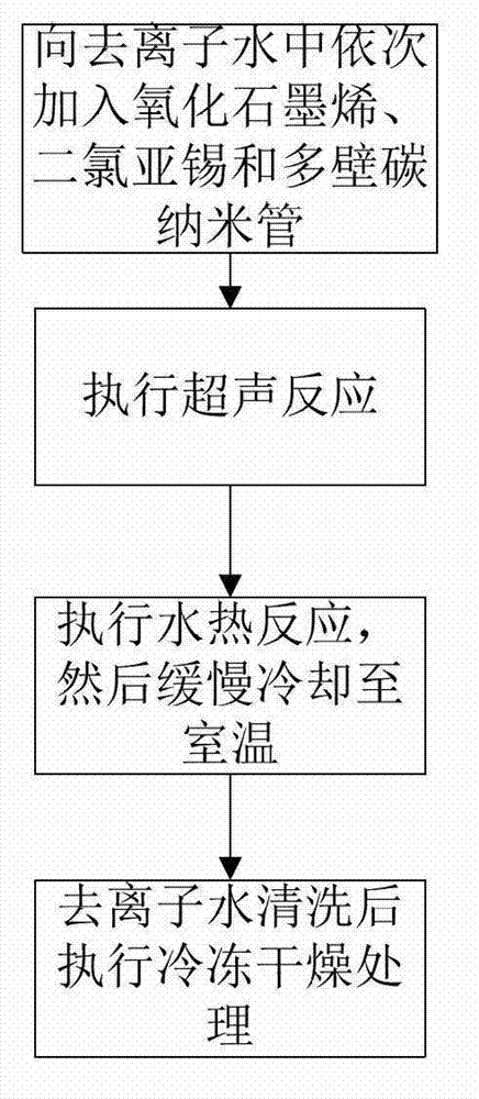 Preparation method of graphene-carbon nanotube-nano tin dioxide three-dimensional composite material and product thereof