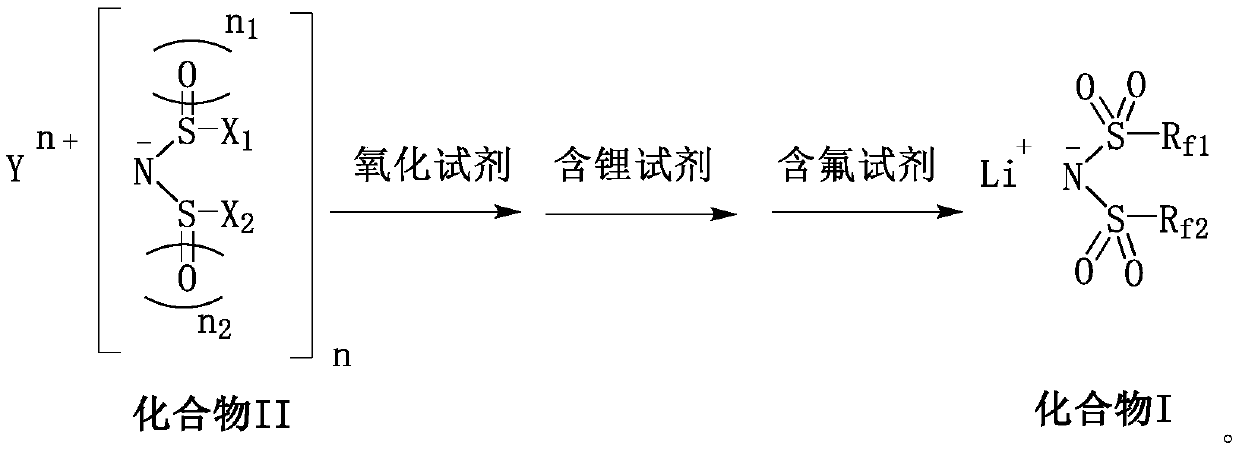 Preparation method and purification process of fluorine-containing lithium sulfimide