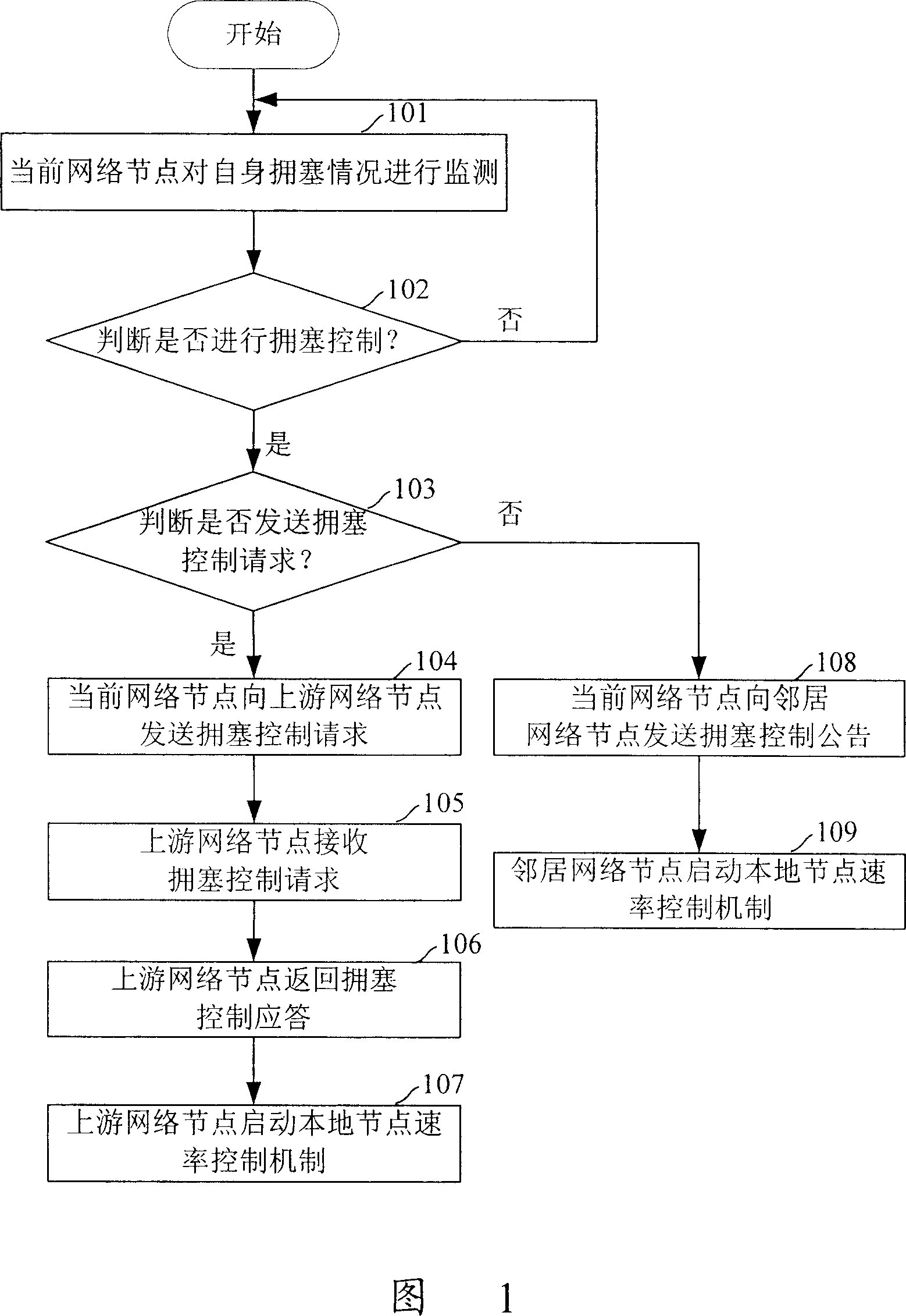 Two-layer congestion control method of wireless network