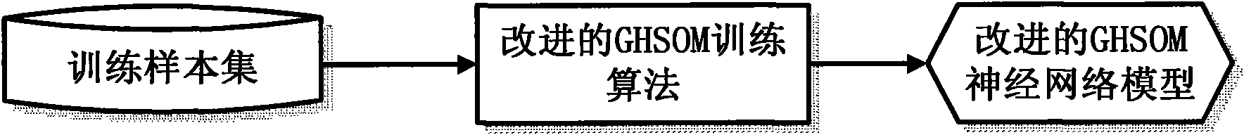 Growing hierarchical self-organizing maps (GHSOM)-based intrusion detection method for neural network