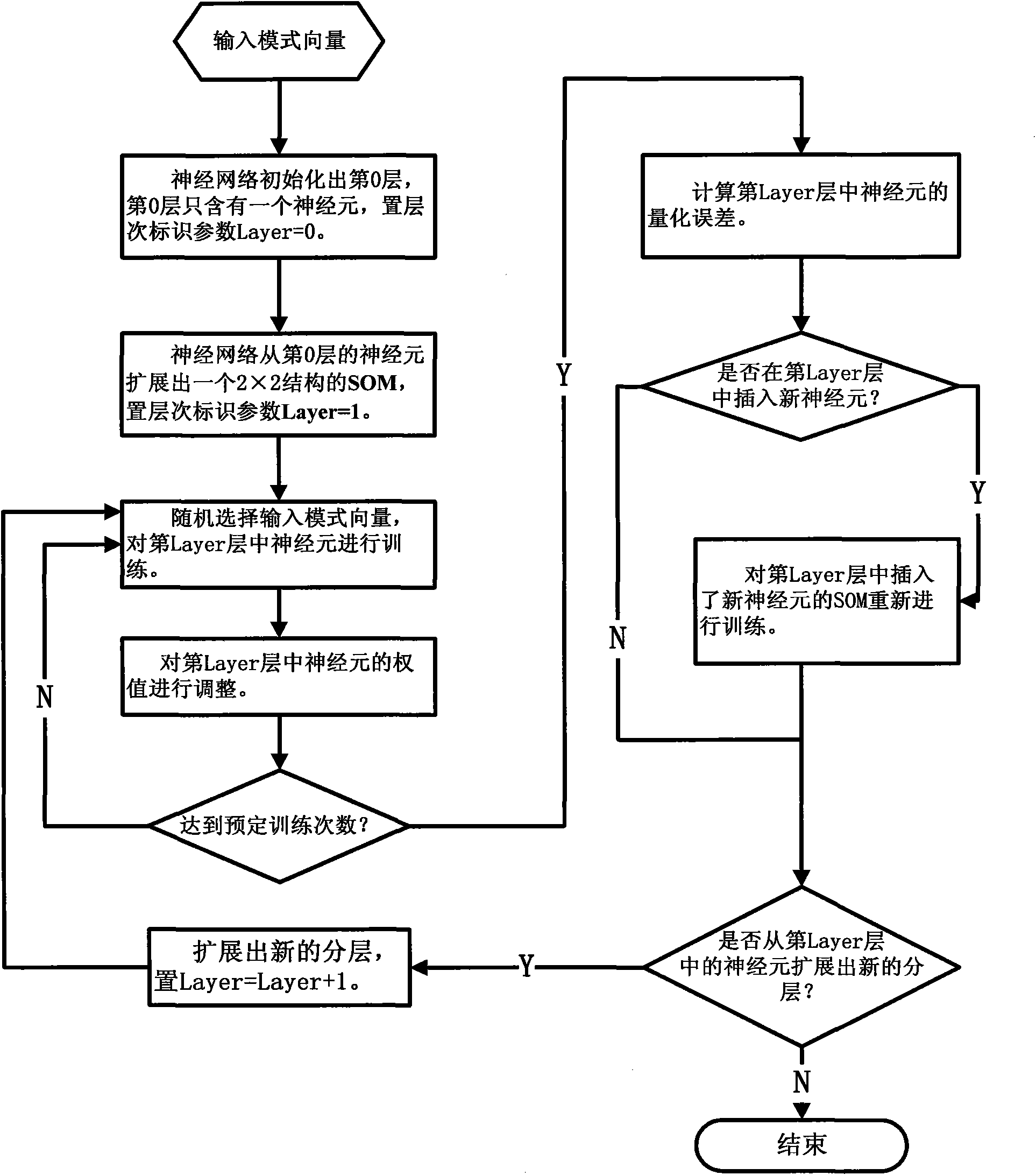 Growing hierarchical self-organizing maps (GHSOM)-based intrusion detection method for neural network