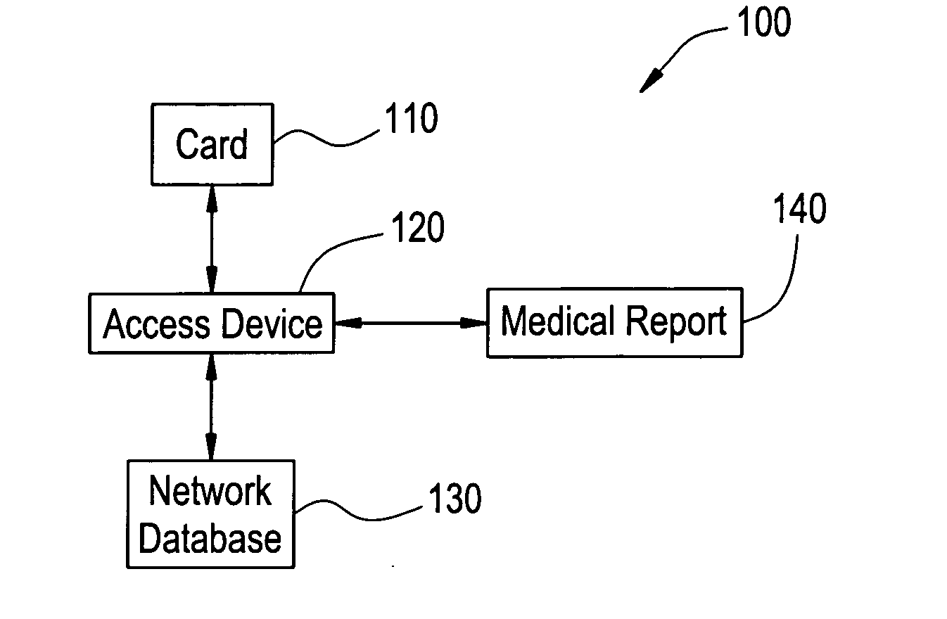 Patient identification card system and method for efficient medical care