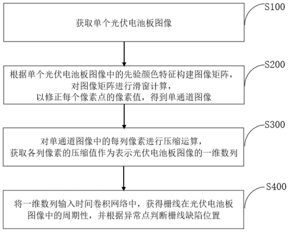 Photovoltaic cell panel grid line defect detection method and system based on artificial intelligence