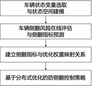 Integrated vehicle anti-rollover active control method based on collaborative distributed optimization