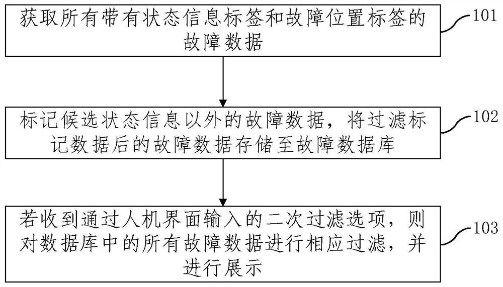 Locomotive fault data filtering method and device