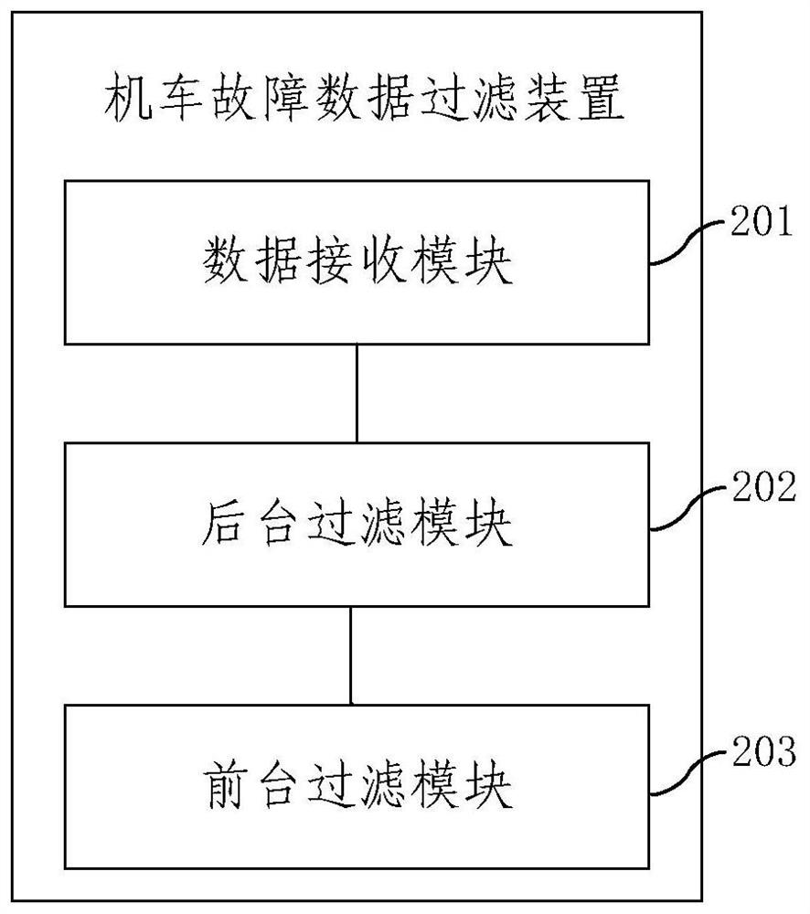 Locomotive fault data filtering method and device