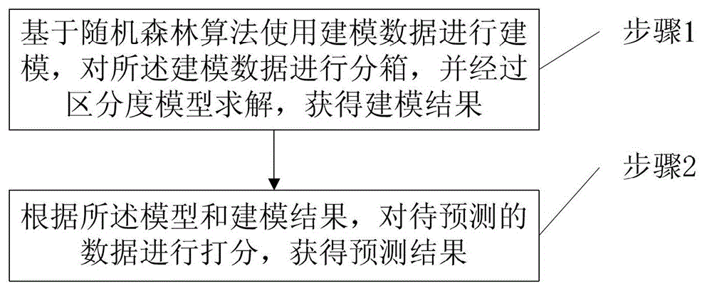 Prediction method and system based on forest discrimination model