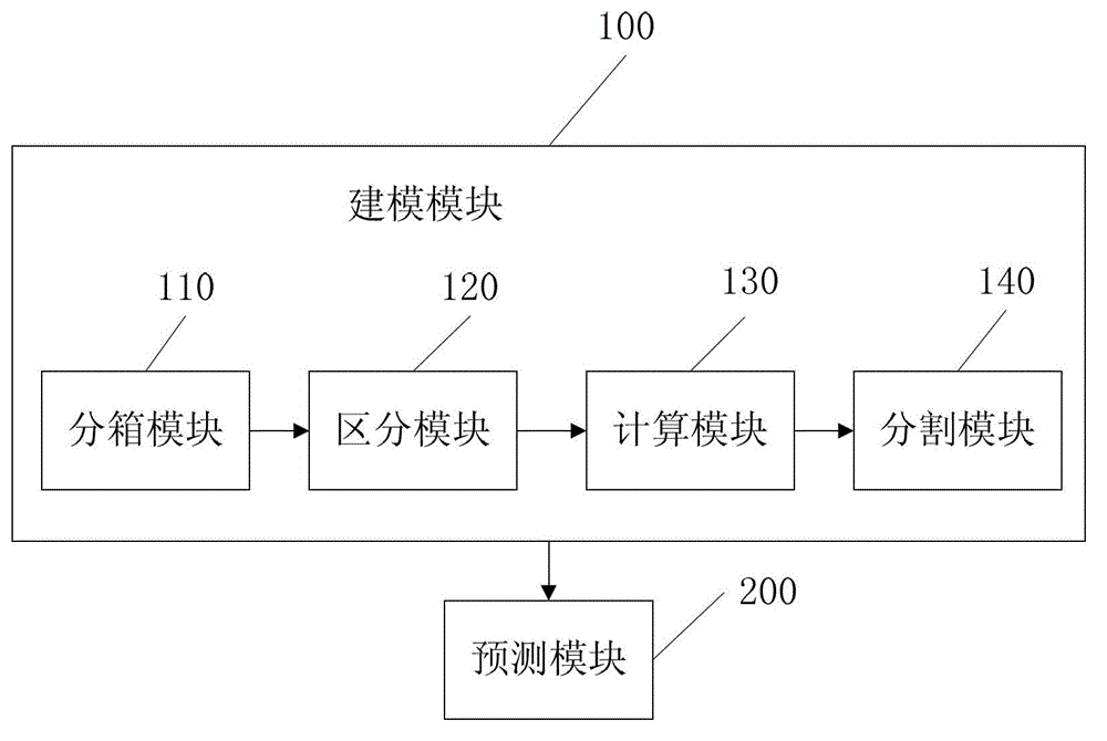 Prediction method and system based on forest discrimination model