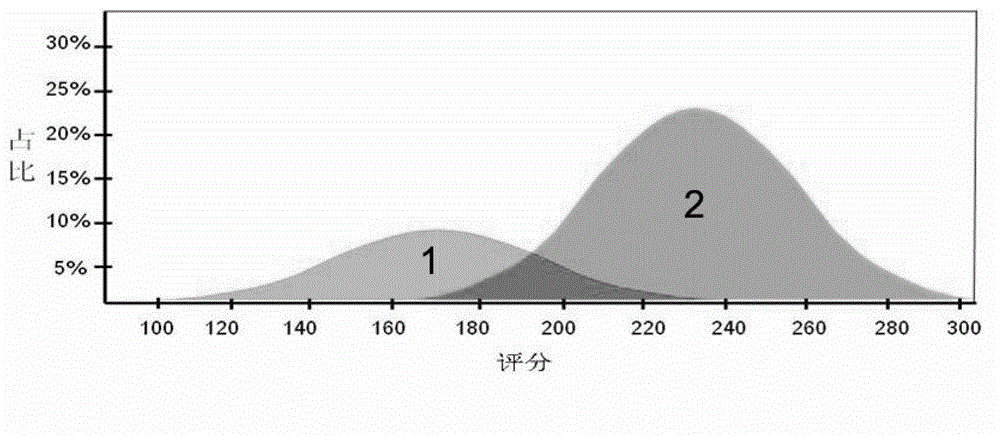 Prediction method and system based on forest discrimination model