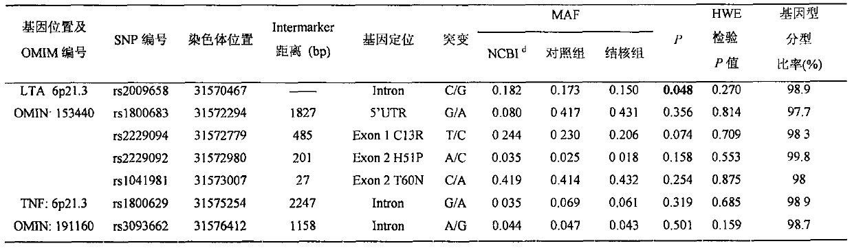 Application of lta Gene Single Nucleotide Polymorphism rs2009658 in Detection of Tuberculosis Susceptibility