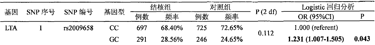 Application of lta Gene Single Nucleotide Polymorphism rs2009658 in Detection of Tuberculosis Susceptibility