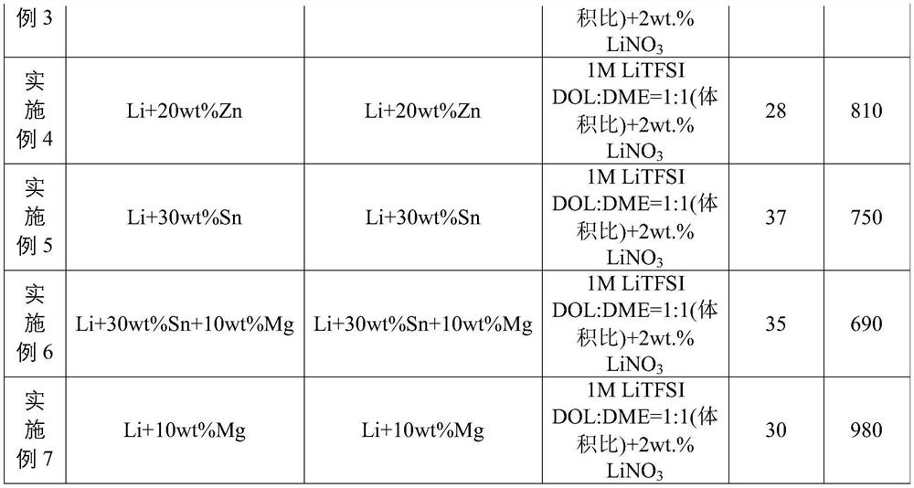 Preparation device and method for metal lithium alloy negative electrode