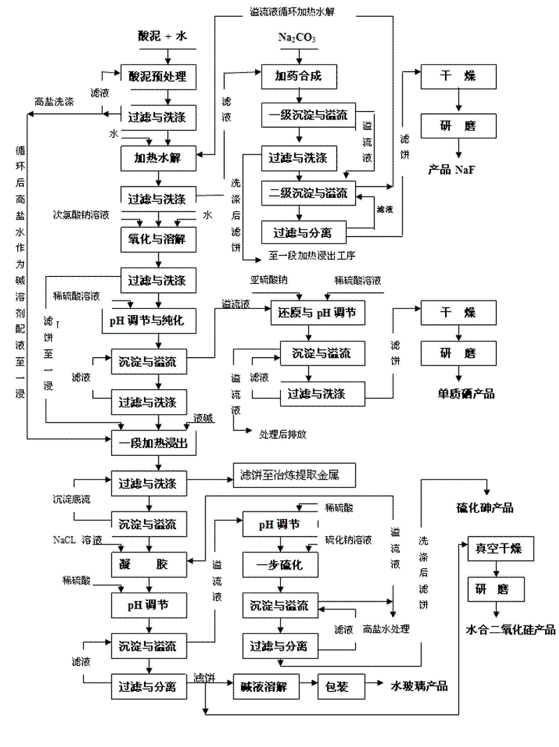 Comprehensive utilization method of acid sludge generated in acid making by smelting fume