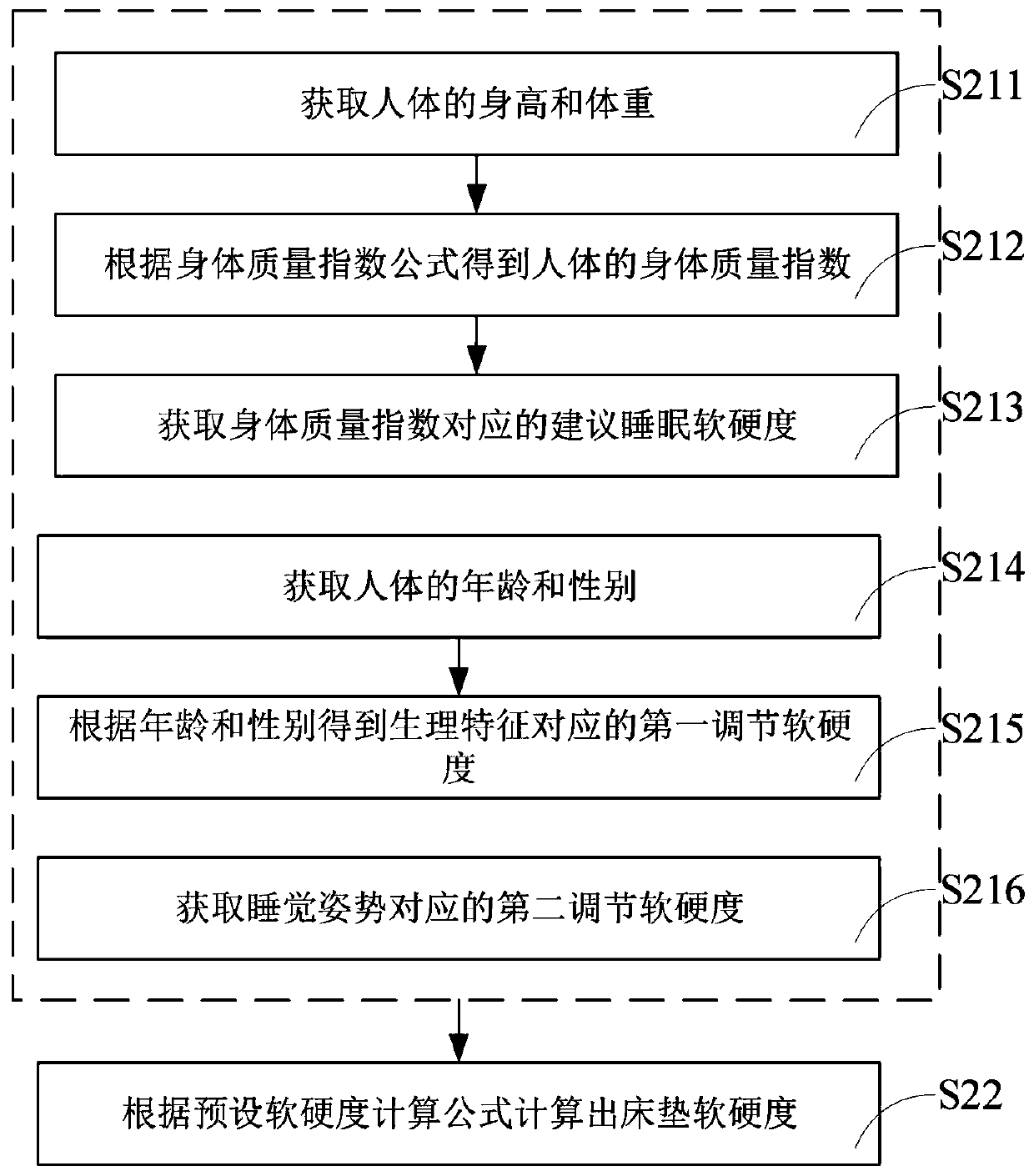 Mattress hardness detection method and intelligent mattress