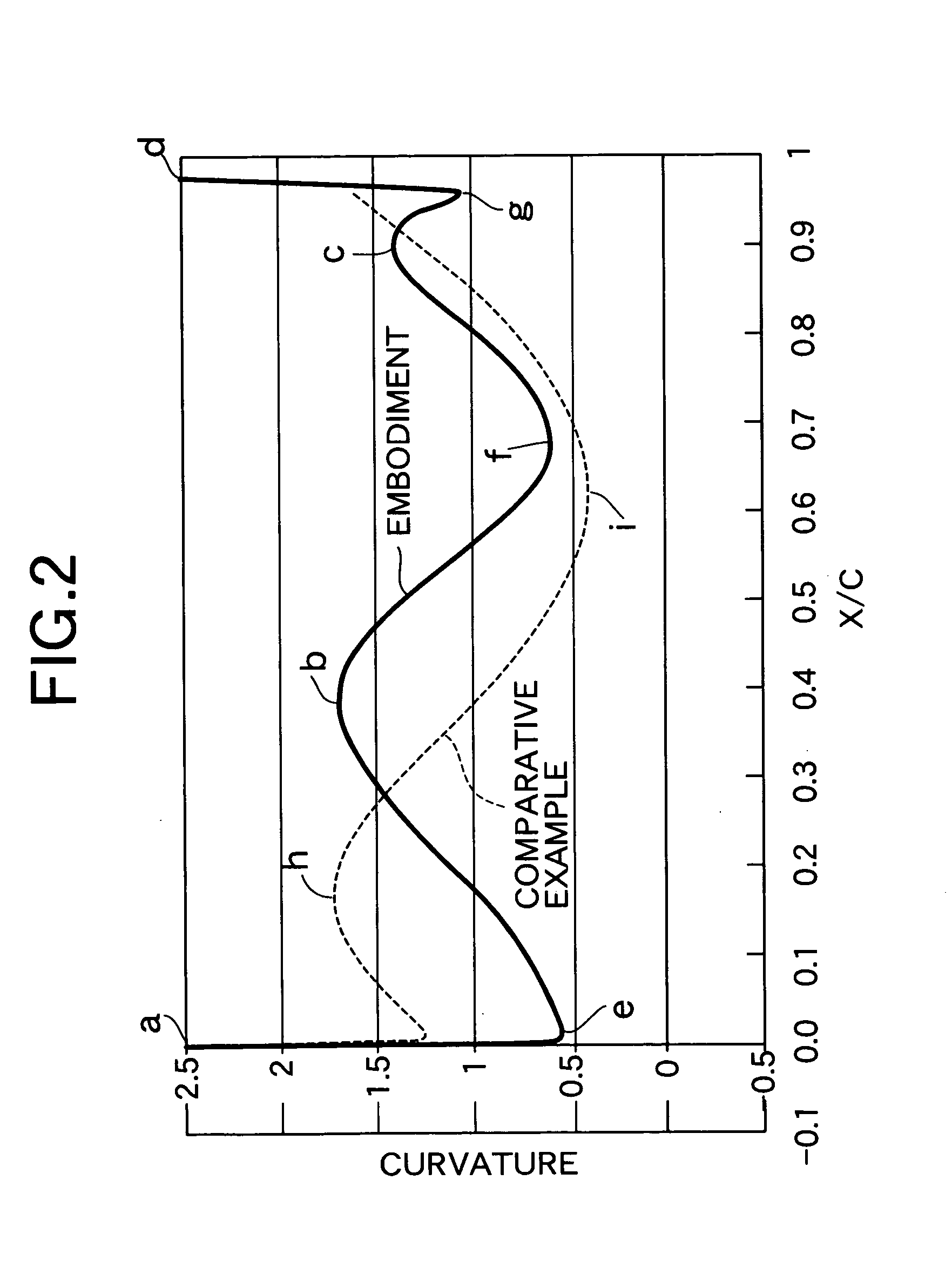 High-turning and high-transonic blade