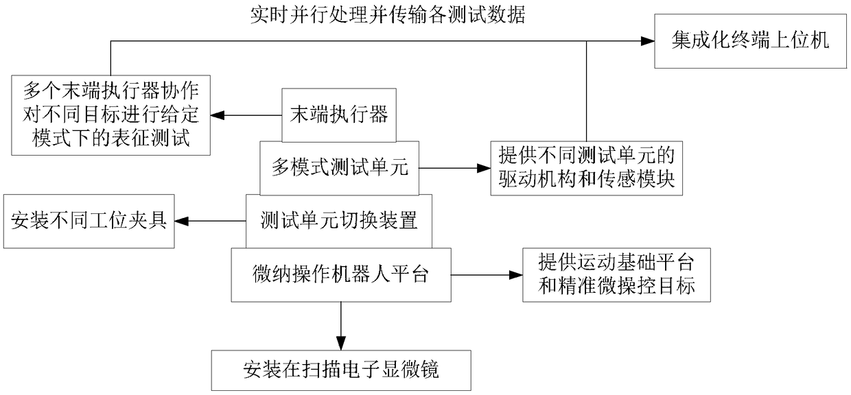 High-throughput multi-modal characterization system and method based on micro-nano manipulation robot