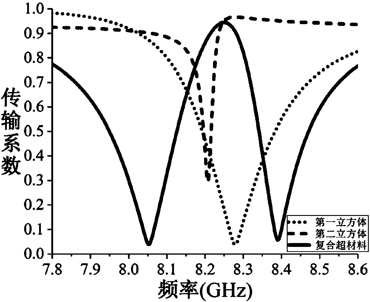 Low loss electromagnetic induced transparency all dielectric meta-material structure insensitive to polarization and incoming angles