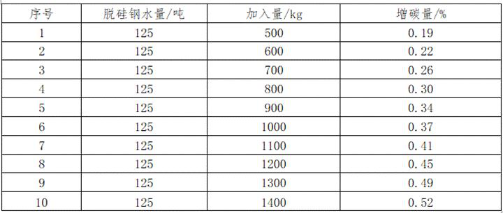 Operation method for stabilizing carbon content of duplex molten iron of converter