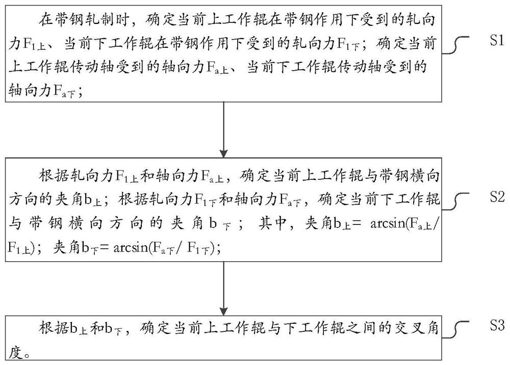 Measuring method, measuring system and electronic equipment for intersecting angle of work rolls of rolling mill