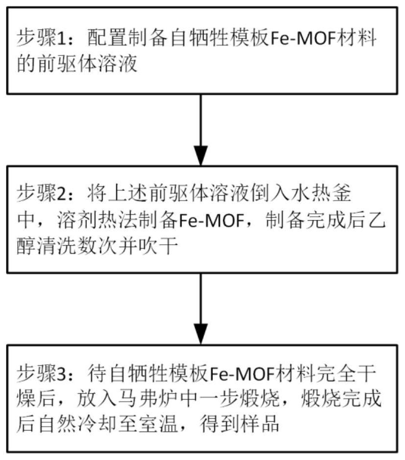 Gas-sensing nanomaterials based on carbon particle-modified mesoporous iron oxide nanorod structure, preparation process and application