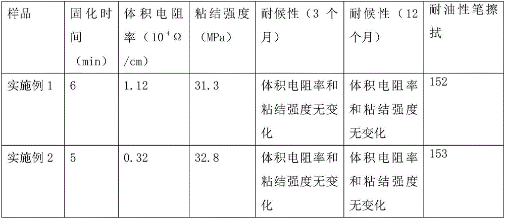 Ultraviolet-cured conductive silver adhesive and preparation method thereof