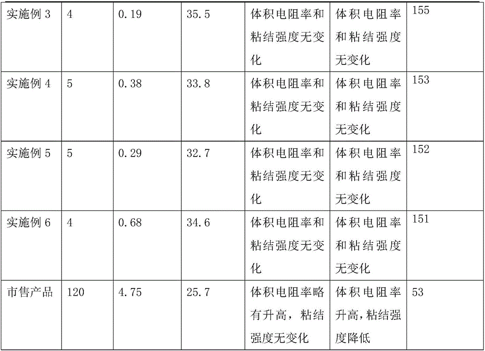 Ultraviolet-cured conductive silver adhesive and preparation method thereof