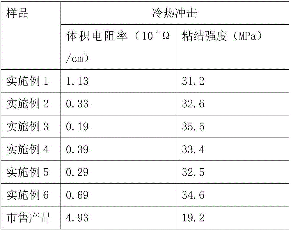 Ultraviolet-cured conductive silver adhesive and preparation method thereof