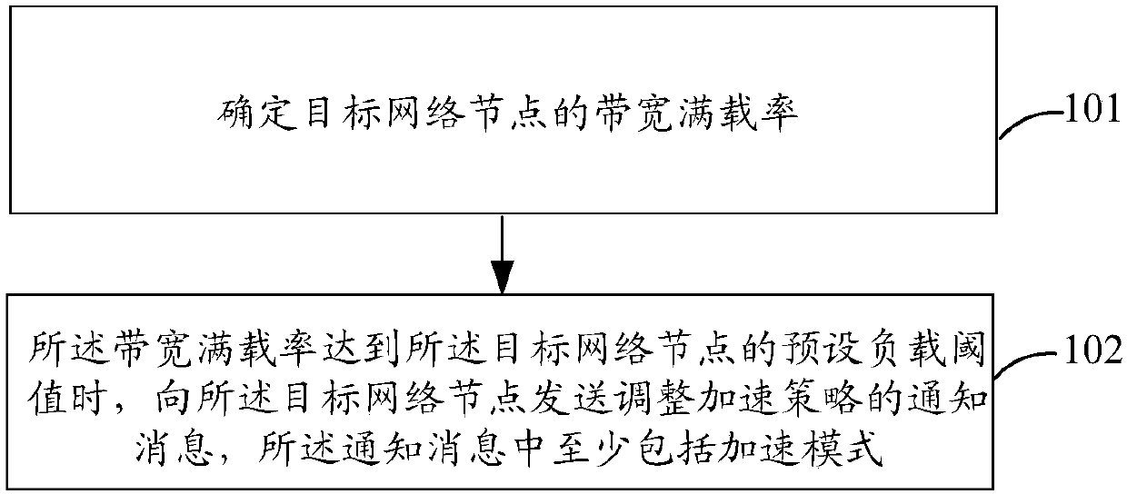 Data acceleration method and device as well as storage medium