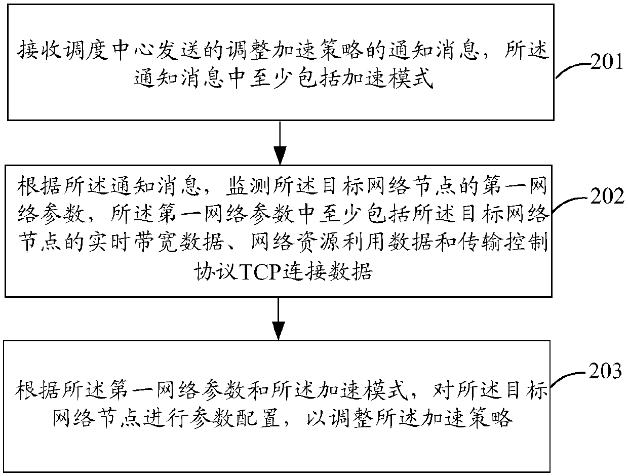 Data acceleration method and device as well as storage medium