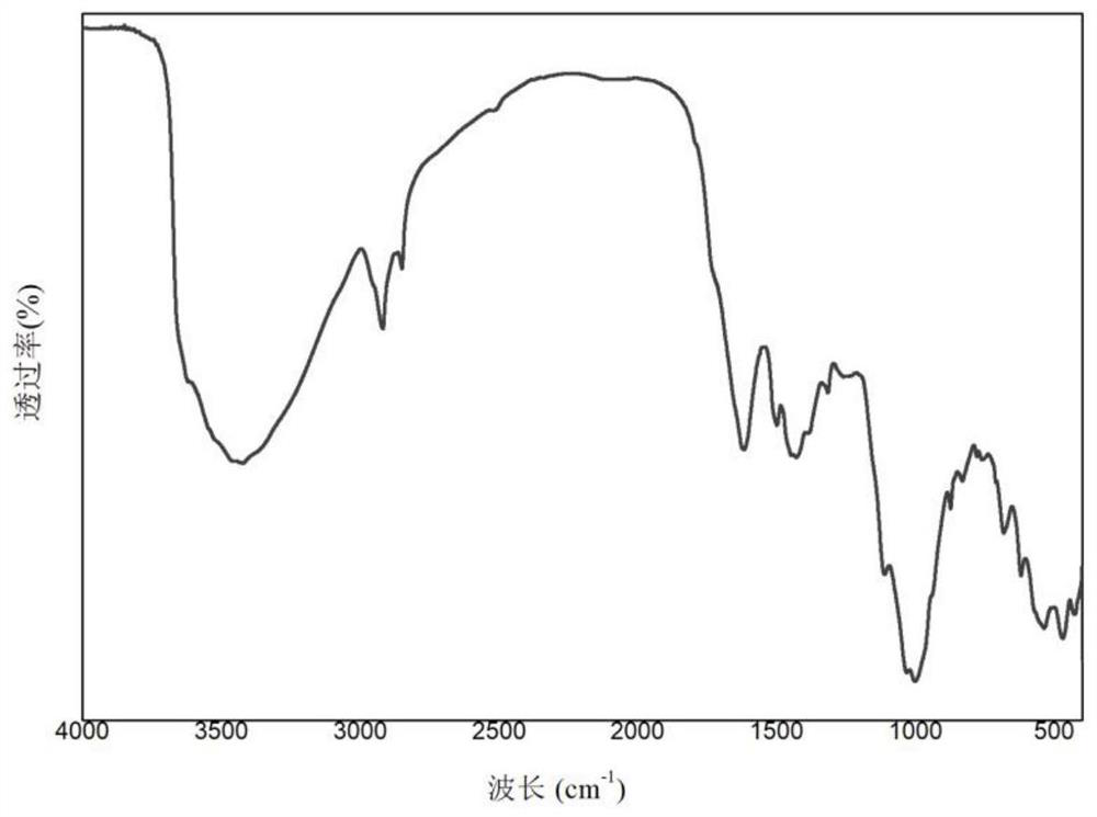 Red mud-based heterogeneous catalyst, preparation method and pollutant degradation method