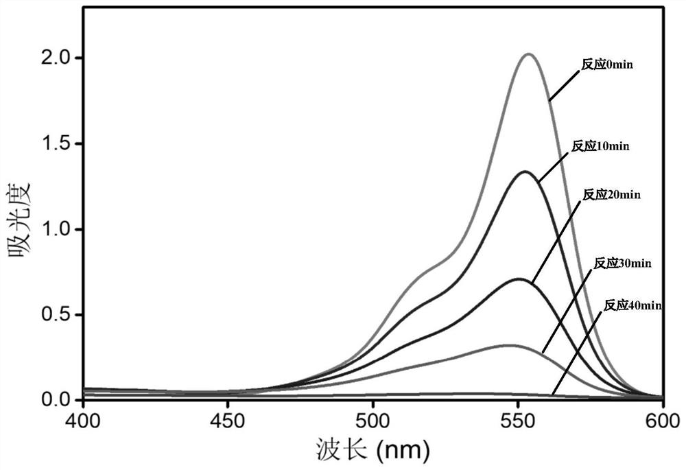 Red mud-based heterogeneous catalyst, preparation method and pollutant degradation method