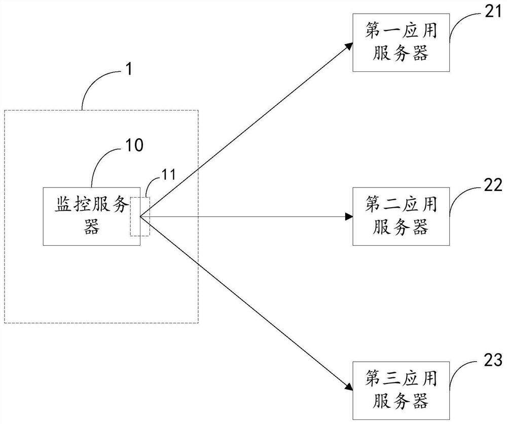 Server monitoring method, device and system and electronic equipment